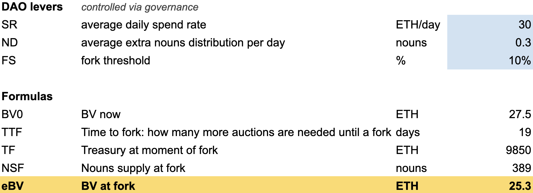 10% Fork Threshold, 0.3 nouns distribution per day