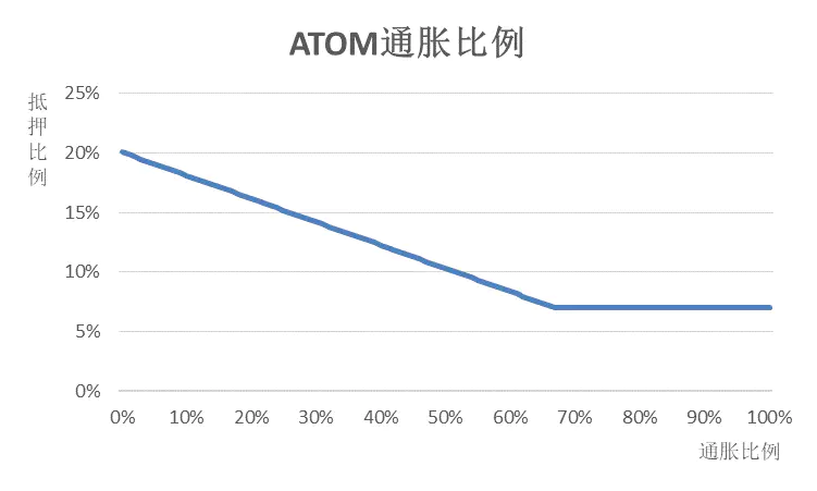 图3-3 ATOM 代币的抵押通胀比例图