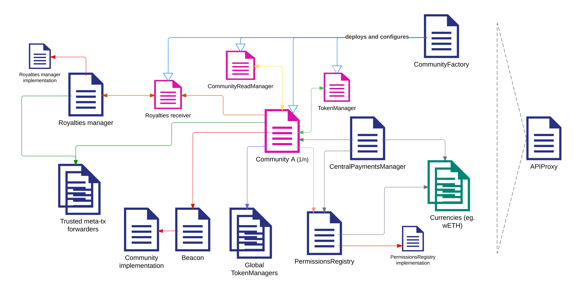 While this diagram is not exhaustive (for example, some contracts are clones so an implementation / proxy pair is missing), it displays all the fundamental concepts