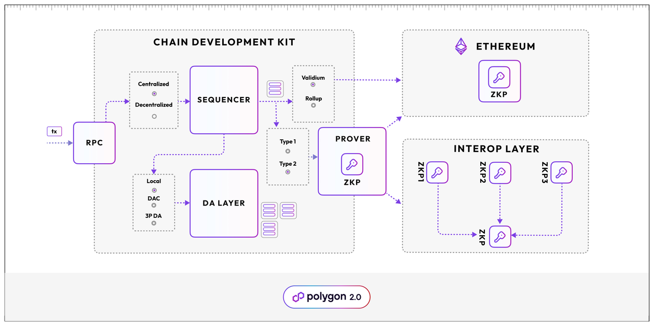 Picture source: https://polygon.technology/blog/introducing-polygon-chain-development-kit-launch-zk-l2s-on-demand-to-unlock-unified-liquidity
