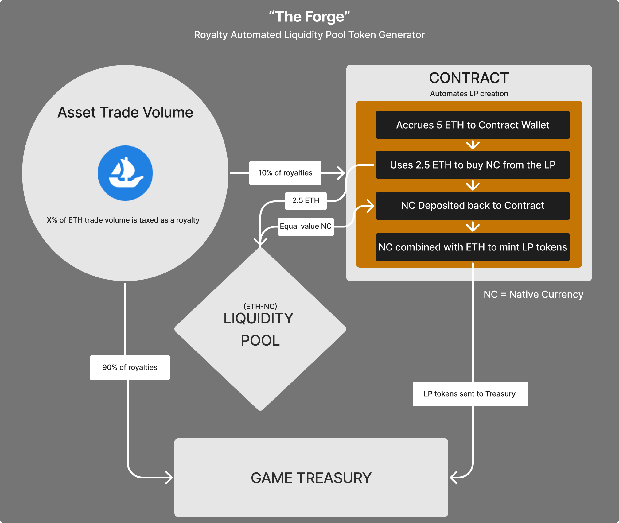 Example diagram of token flows and interactions in The Forge contract.