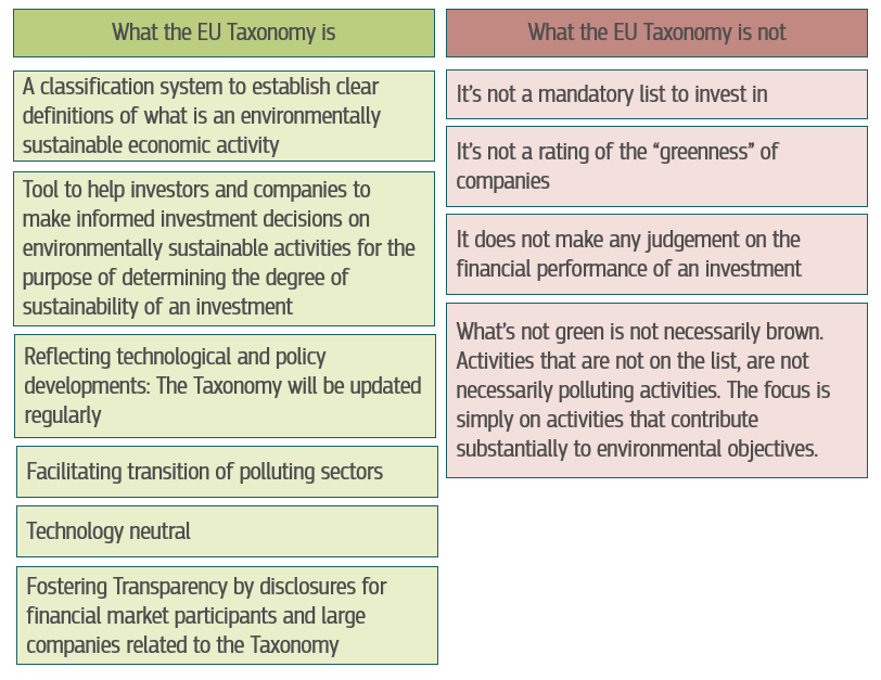 The guiding principles of the EU Taxonomy. The integration of green crypto-assets into the EU Taxonomy is required in order for it to be complete, as failing to account for them and their novel properties violates existing principles of technology neutrality. Source: EU Taxonomy Navigator by the European Commission is published under a CC BY 4.0 DEED License 