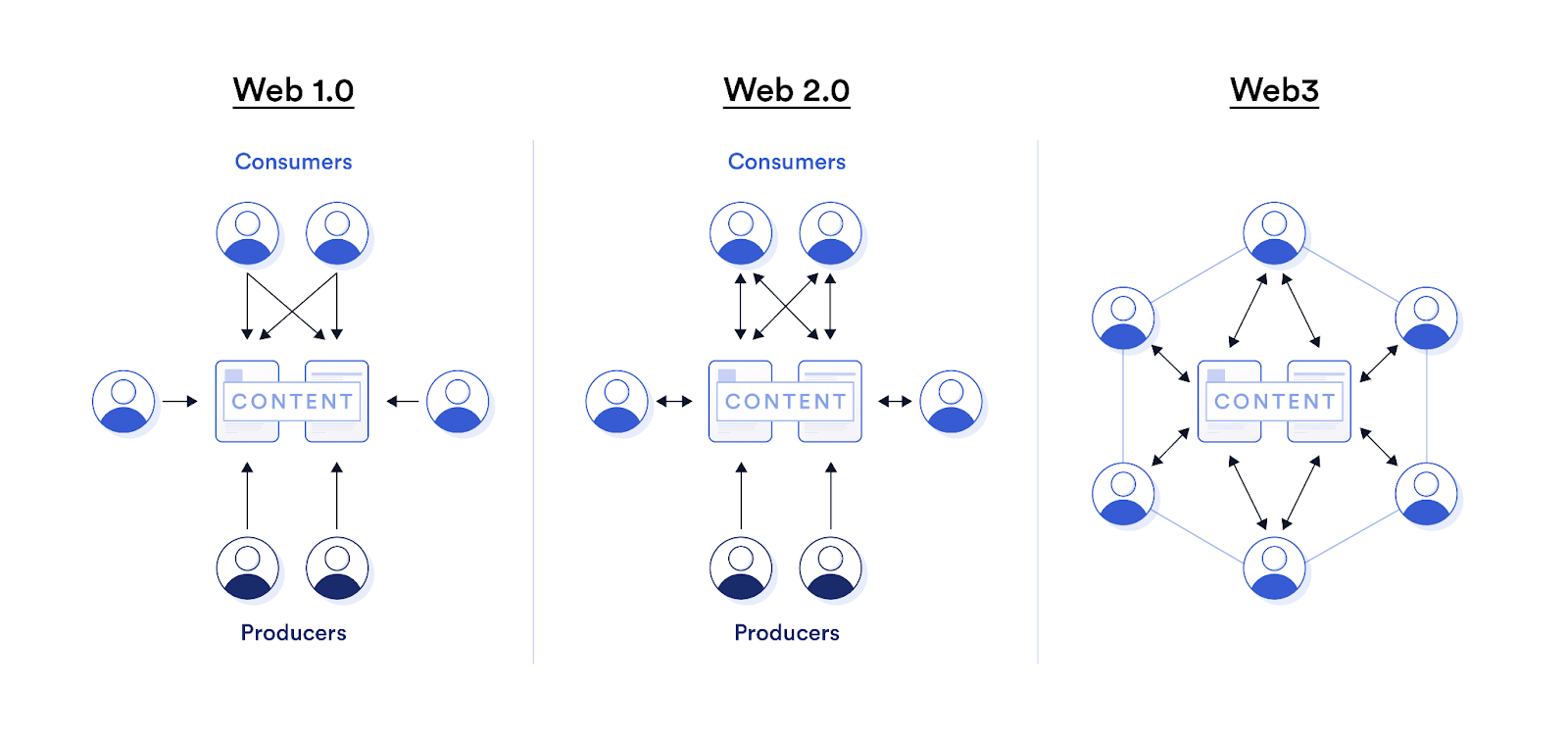 Web 1.0、Web 2.0和Web3中内容消费者与创作者之间的互动关系。