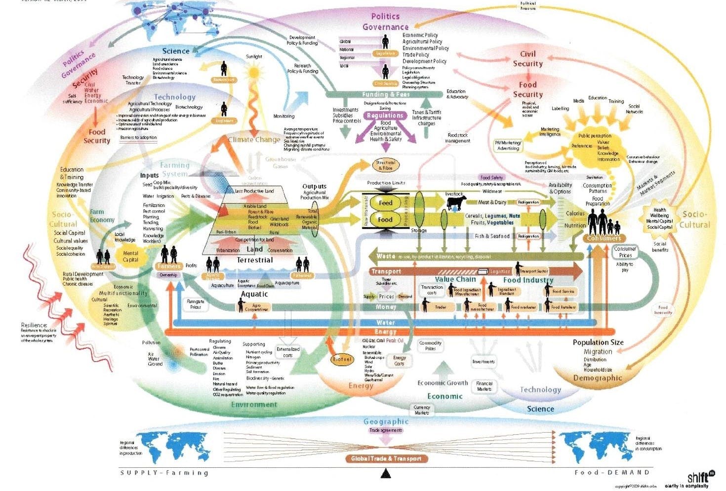 Picture 3: Global food production as a complex adaptive system.