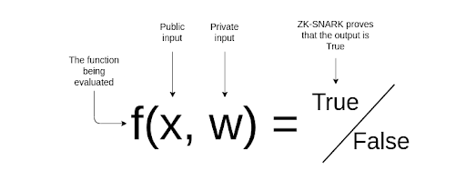 El resultado de una función a ser evaluada puede comprobarse como cierta aunque uno de los datos de entrada sean privados, gracias a las zk-proofs.