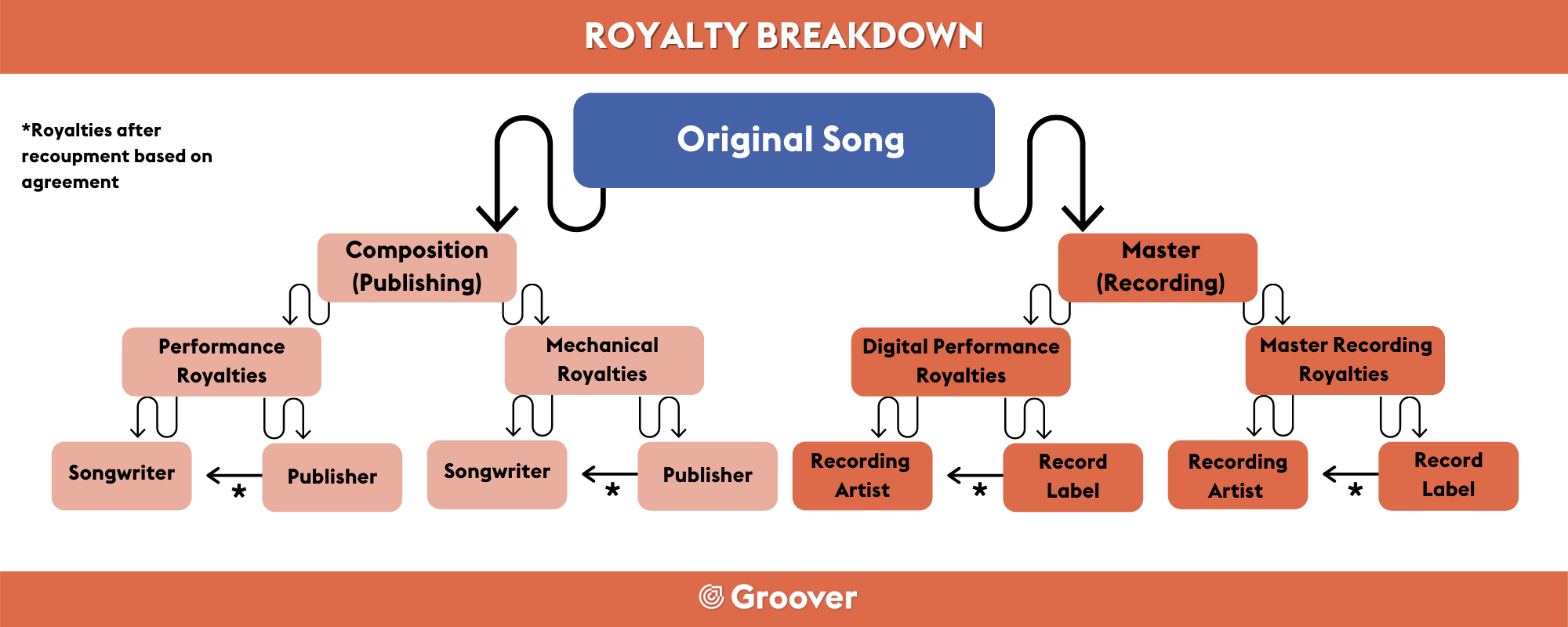 source: https://blog.groover.co/en/tips/all-you-need-to-know-about-royalties/