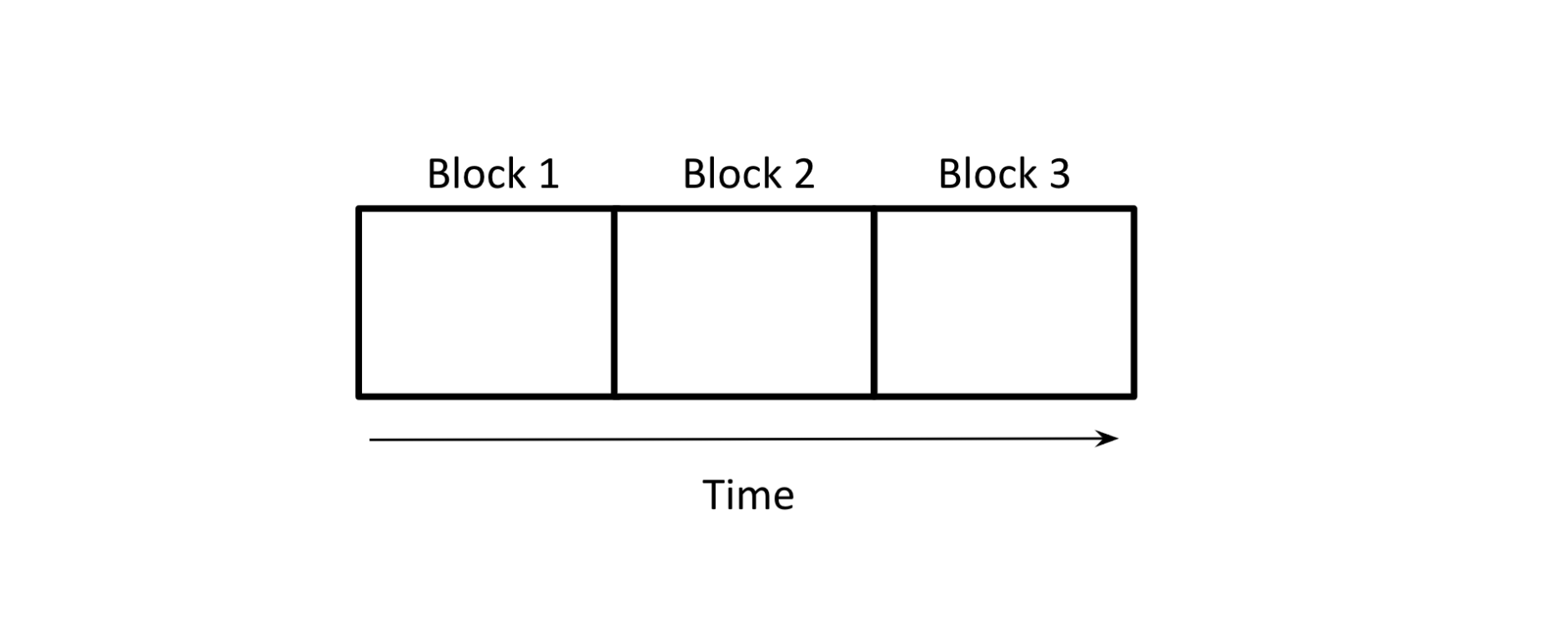 Figure 3: A chain of blocks. The blockchain.