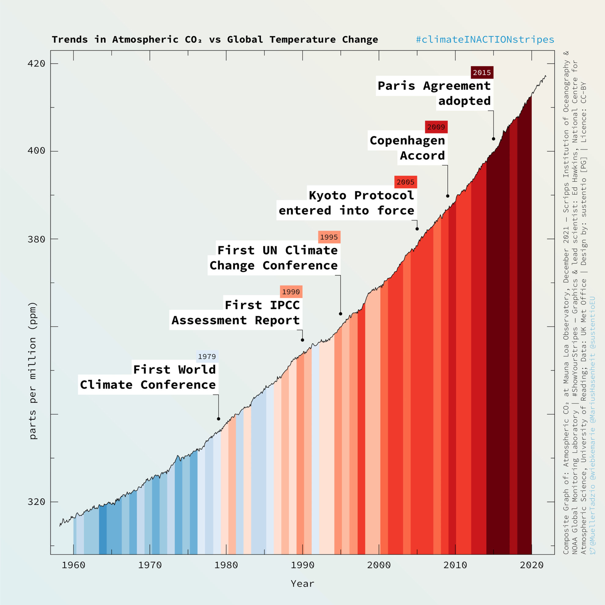 图1 https://sustentio.com/2022/climateinactionstripes-virale-klimakommunikation