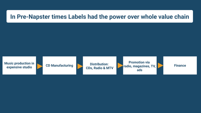 Labels' power over the value chain