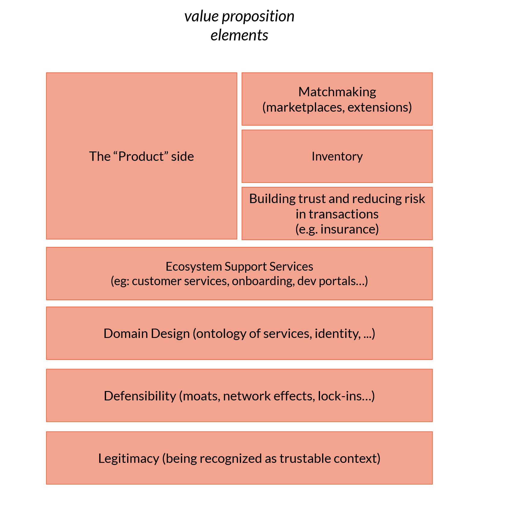 The value proposition stack in platforms