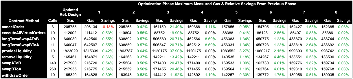 Table 4: Maximum measured gas use for contract methods with incremental percentage savings from previous optimization phase.