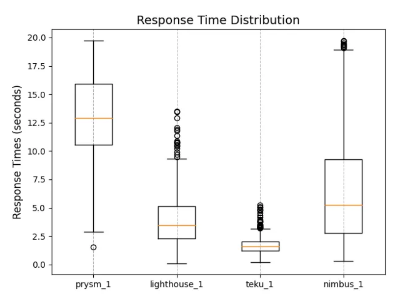 Figure 11 — API Response time