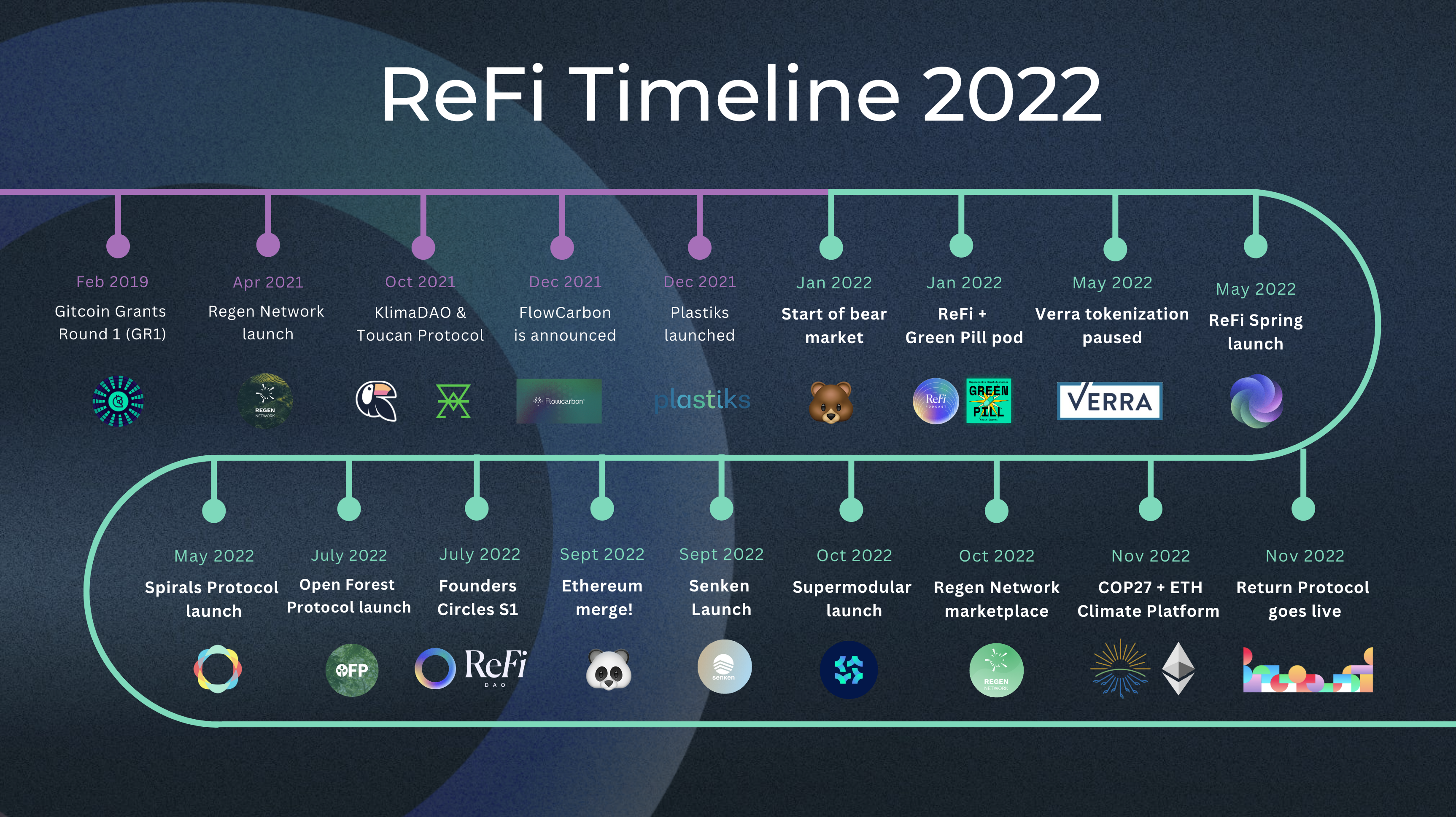 The birth and rise of the ReFi movement - key moments and highlights.