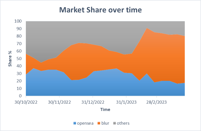 NFT market share over time