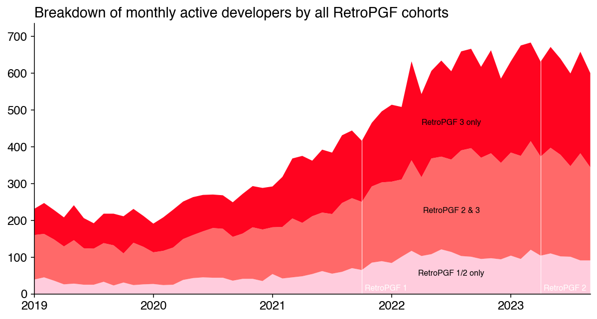Breakdown of monthly active developers by all RetroPGF cohorts