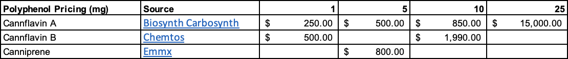 Current pricing for cannflavins and canniprene. These offerings are for research and development only as the cost to produce these molecules purely are high for synthetic biology companies. Highly scalable production is needed to reduce the cost of hemp polyphenols so that they can be affordable, leading to adoption by end consumers. Canurta's various production processes directly address this problem.