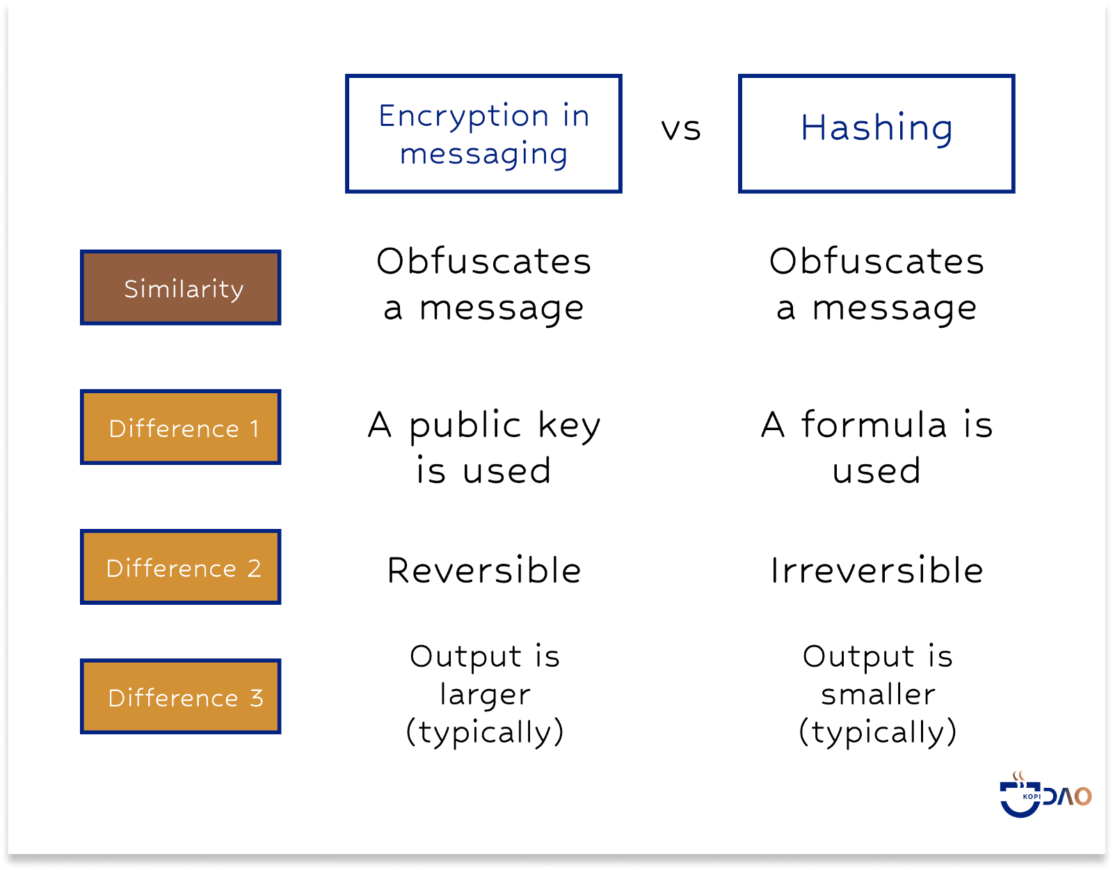 Encryption and Hashing compared: While they have one similarity, they differ in 3 ways.