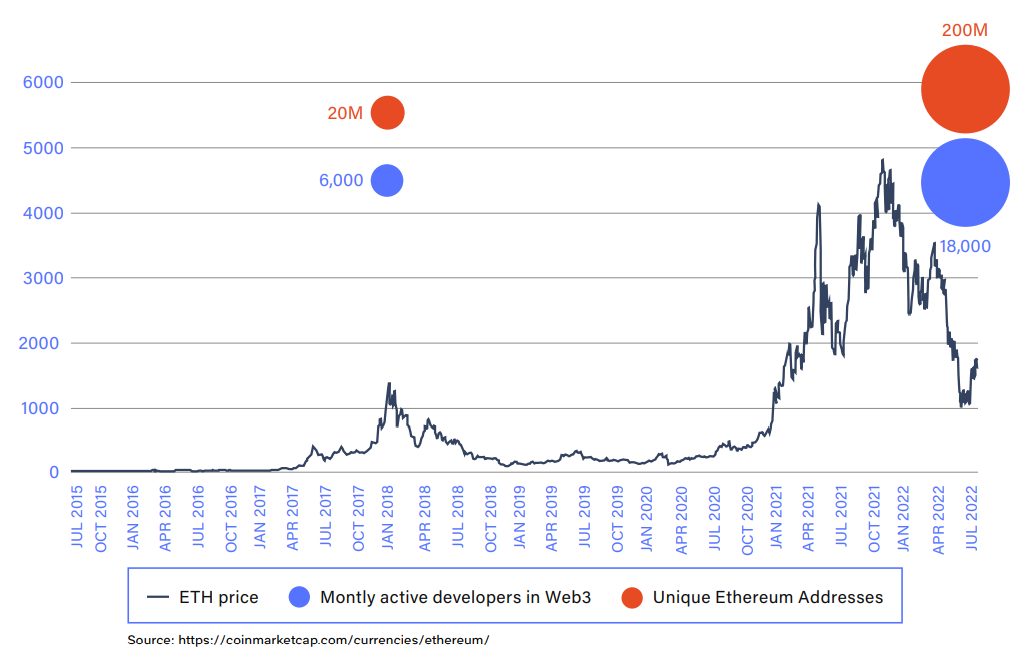 Evolution in the number of unique Ethereum adresses and the active developers