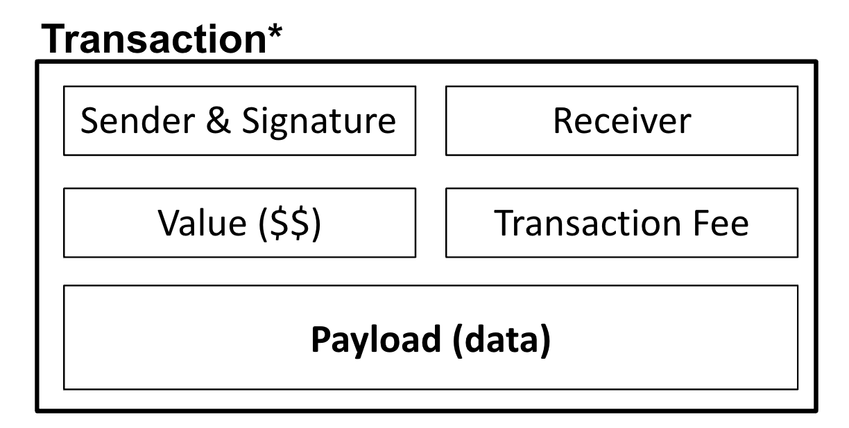 Figure 1: Transaction formations significantly differ in cryptocurrencies, but most are based on the above template. 