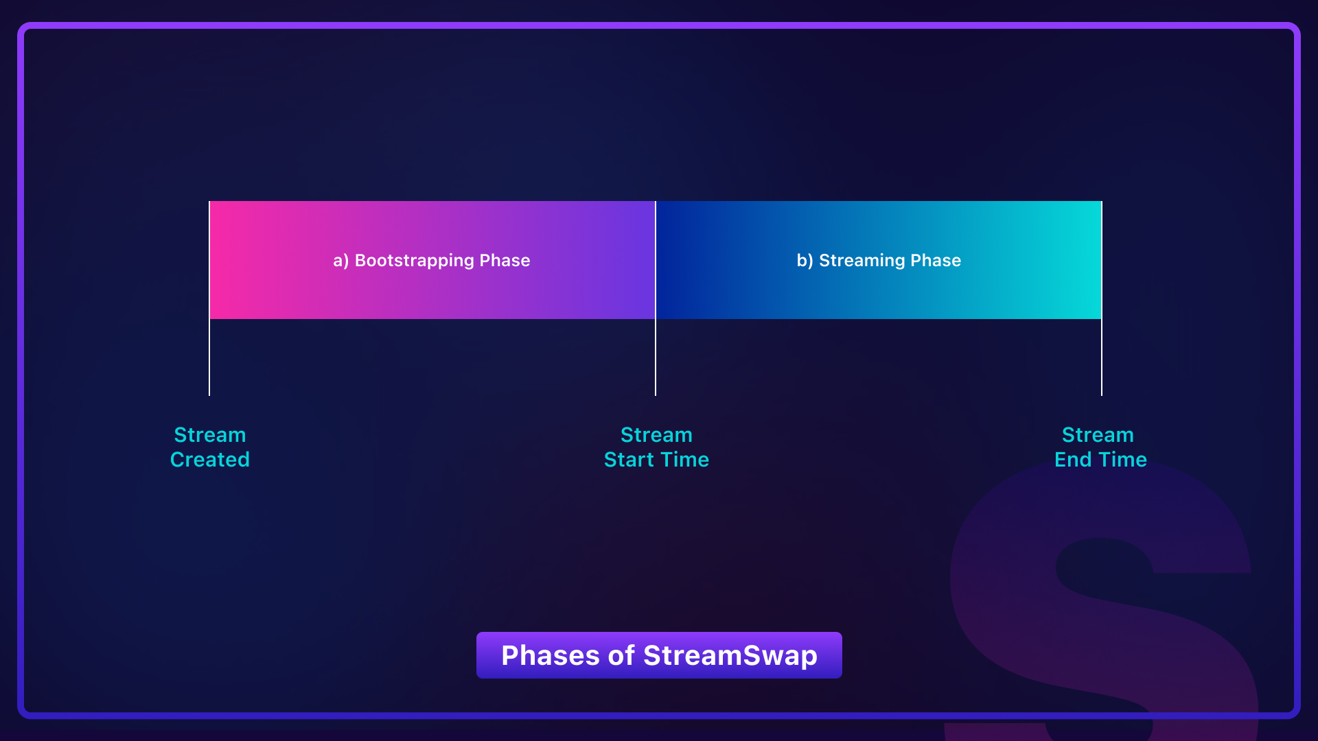 Phases of a StreamSwap Stream