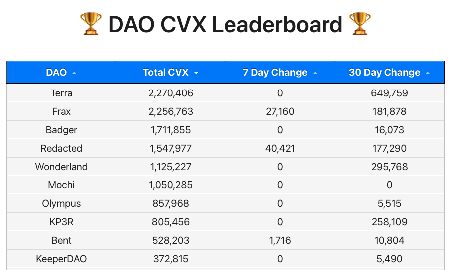 （Top 10 CVX Holding DAO, https://daocvx.com/leaderboard/）