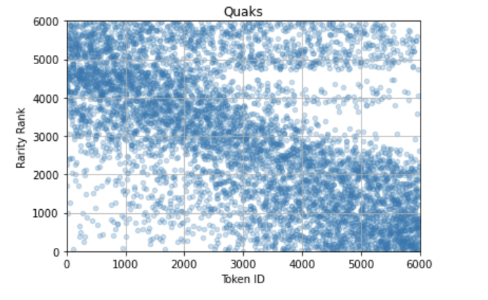 Quaks had non-random rarity distribution. As a result, most users who minted towards the end of the launch would appear to be anomalously lucky.