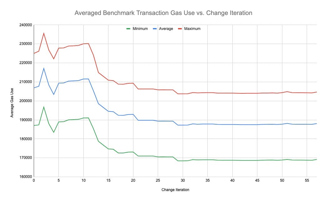Figure 1.0:  Averaged gas use of the benchmark design for each change iteration. Note that change iteration 39 and beyond is the most recent work for the December update.