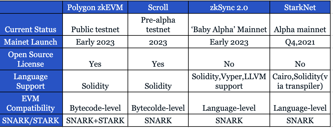 图表 3. zkEVM 解决方案比较 （数据来源：Old Fashion Research, Polygon,Scroll,Matter Labs,Starkware）