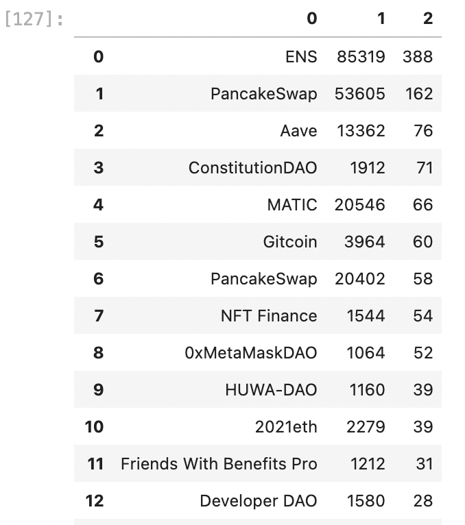ENS at the top isn't a surprise considering how many holders they have