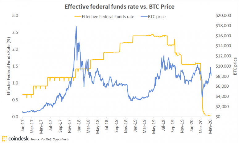 In previous runs Bitcoin was largely unresponsive to the federal funds (interest) rate - but the chart suggests that the hype in 20-21' was fueled by fiat money acquired through low-interest loans. This is why stocks and crypto have, up until now, moved in parallel.