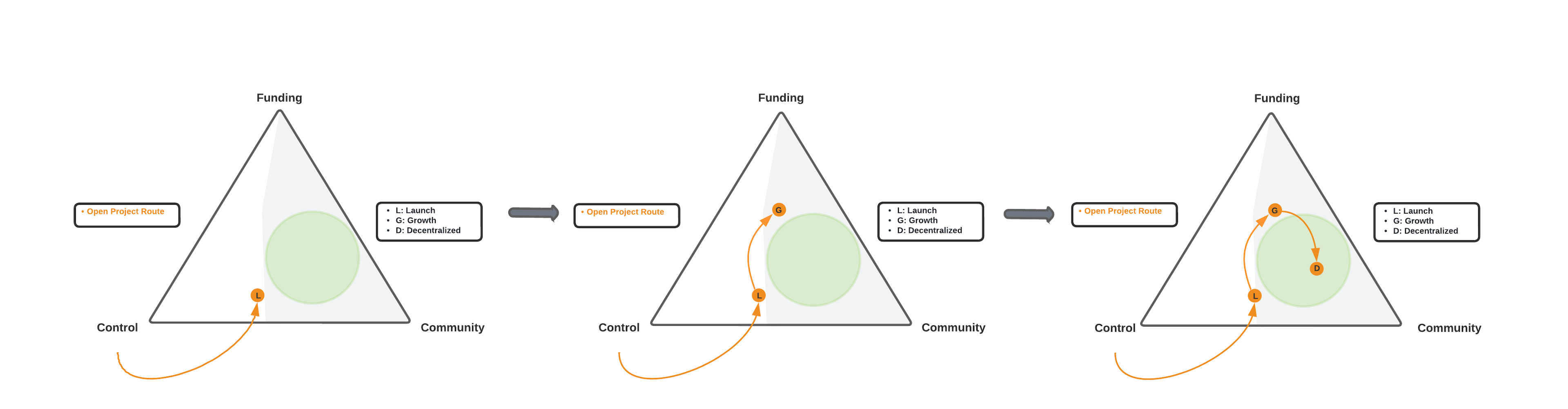 Diagram 3: The Open Project route to decentralization