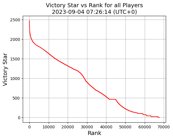 Victory Star vs Player Ranking for all Players