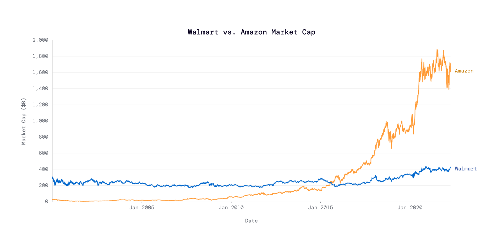 Walmart was the original retail giant; Amazon is now worth 3x as much.  As of April 2022. Data from YCharts.