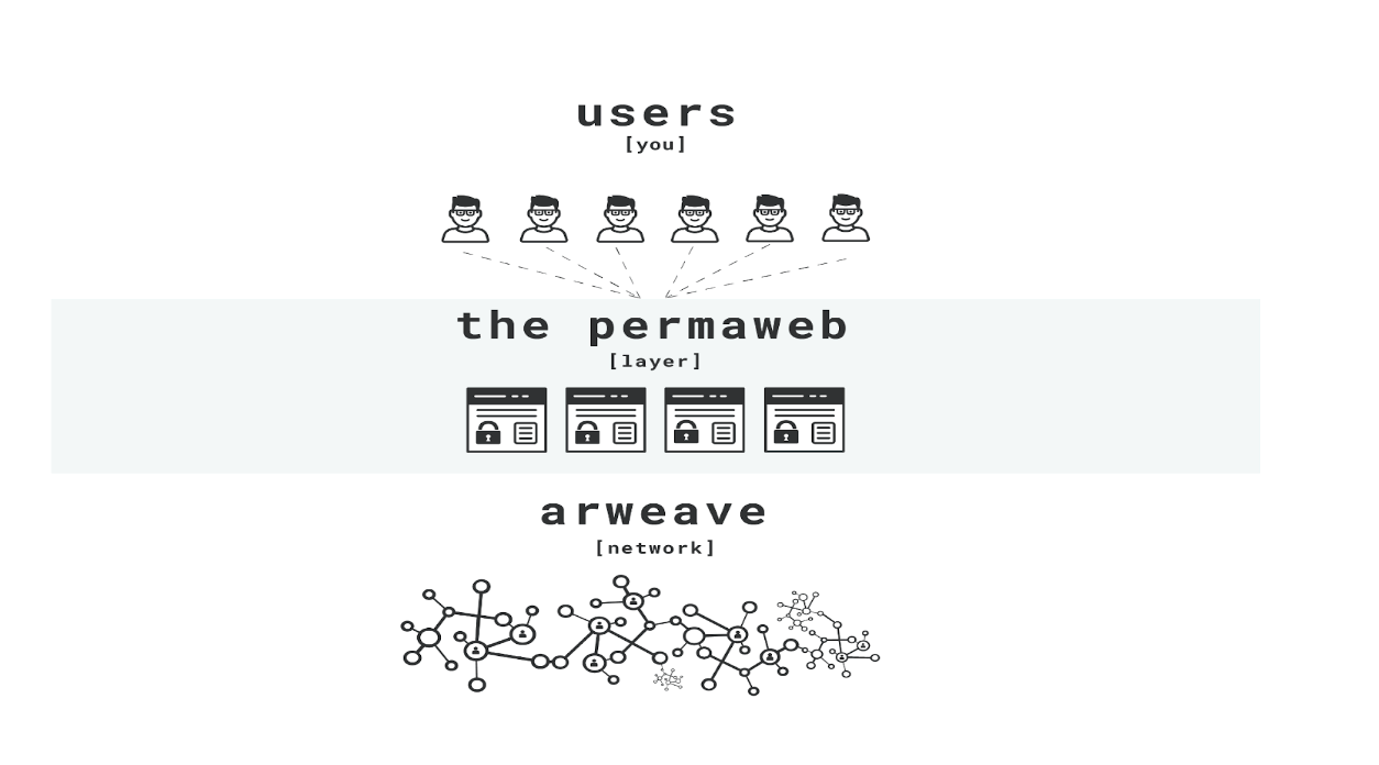 Permaweb 在 Arweave 的核心数据存储层之上，可运行去中心化应用