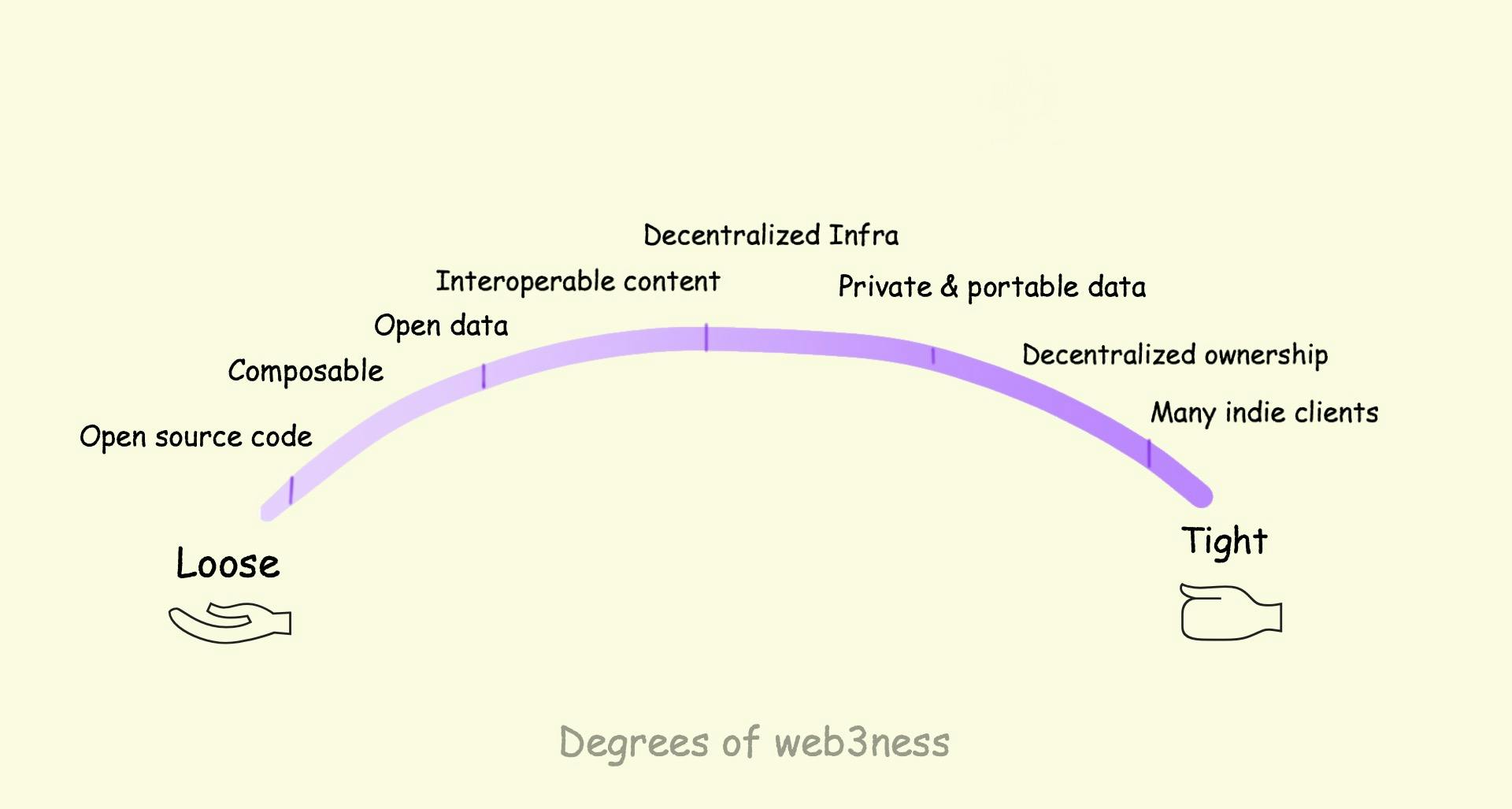 degrees of web3ness from loose to tight in no particular order