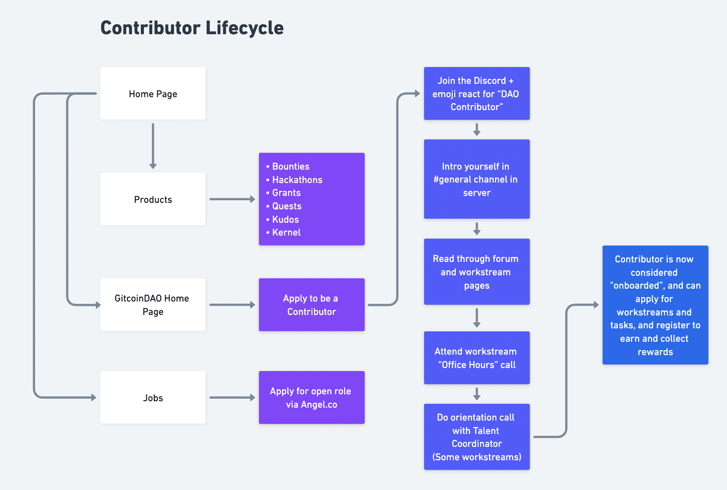 The Contributor Lifecycle at GitcoinDAO.