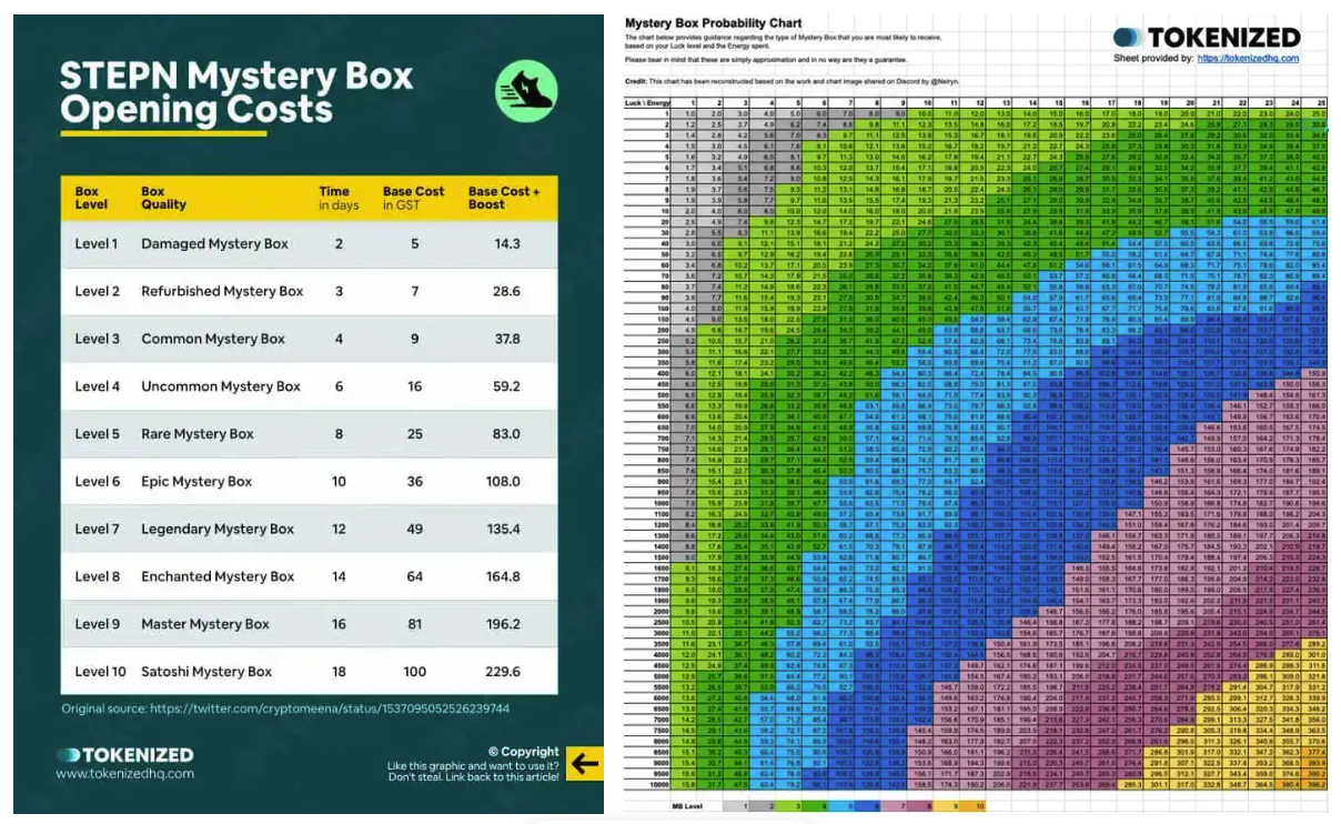 GST consumption by mystery box level and Energy and Luck index required to drop mystery box at each level; source: tokenizedhq.com