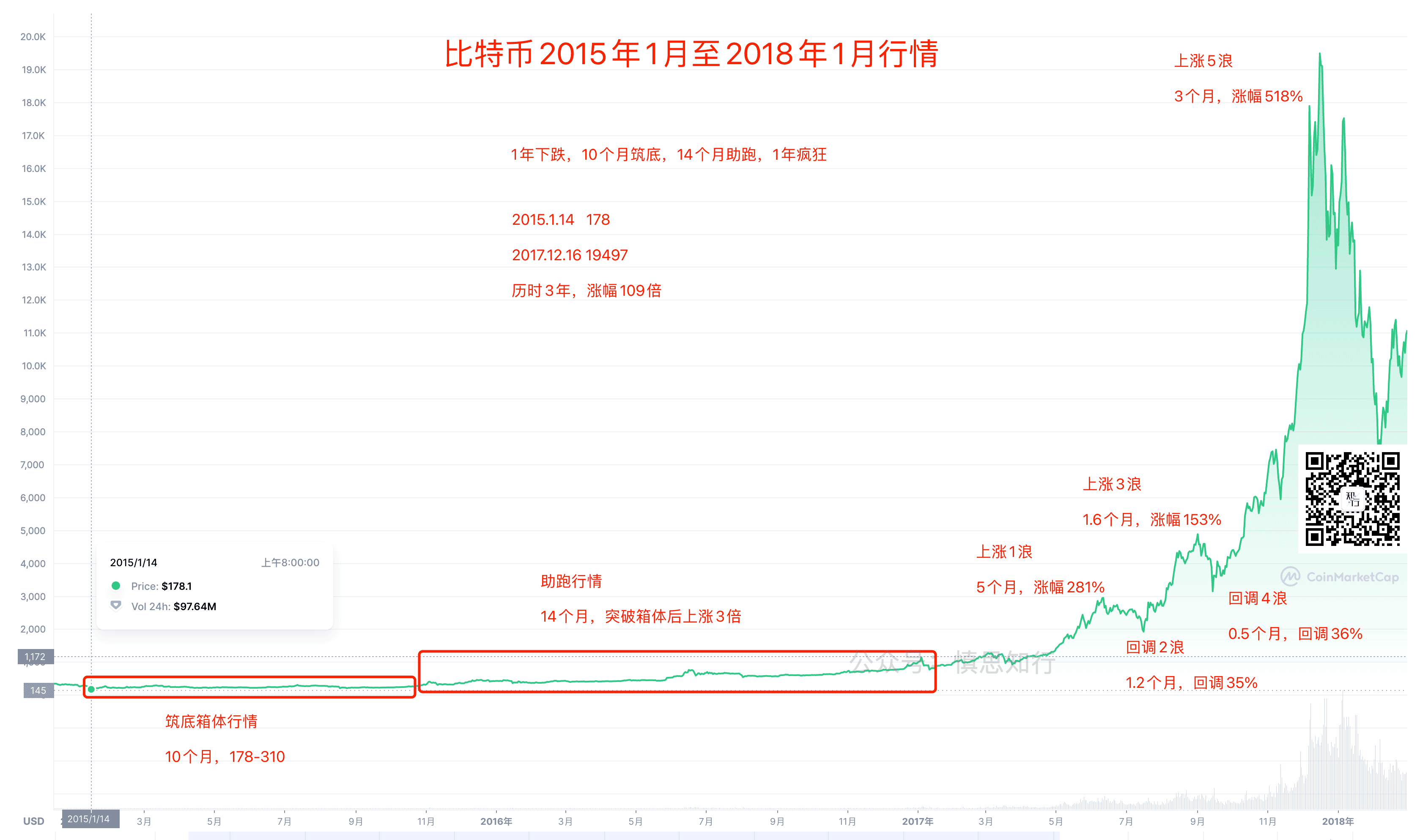 比特币价格走势2015.1-2018.1