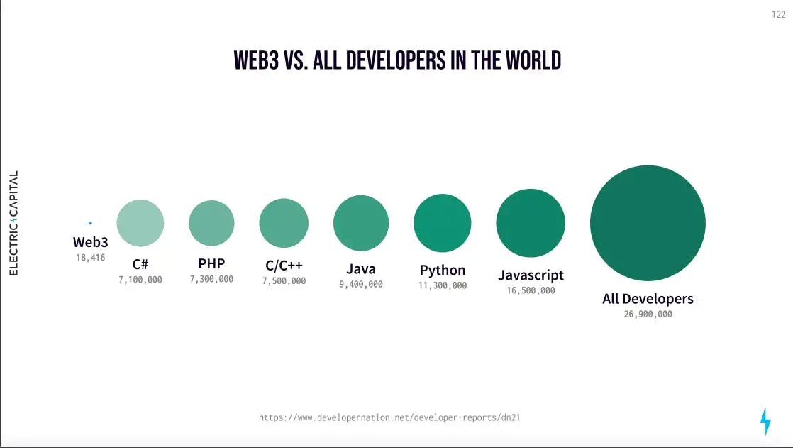 Web3の開発者数と全世界の開発者数の比較