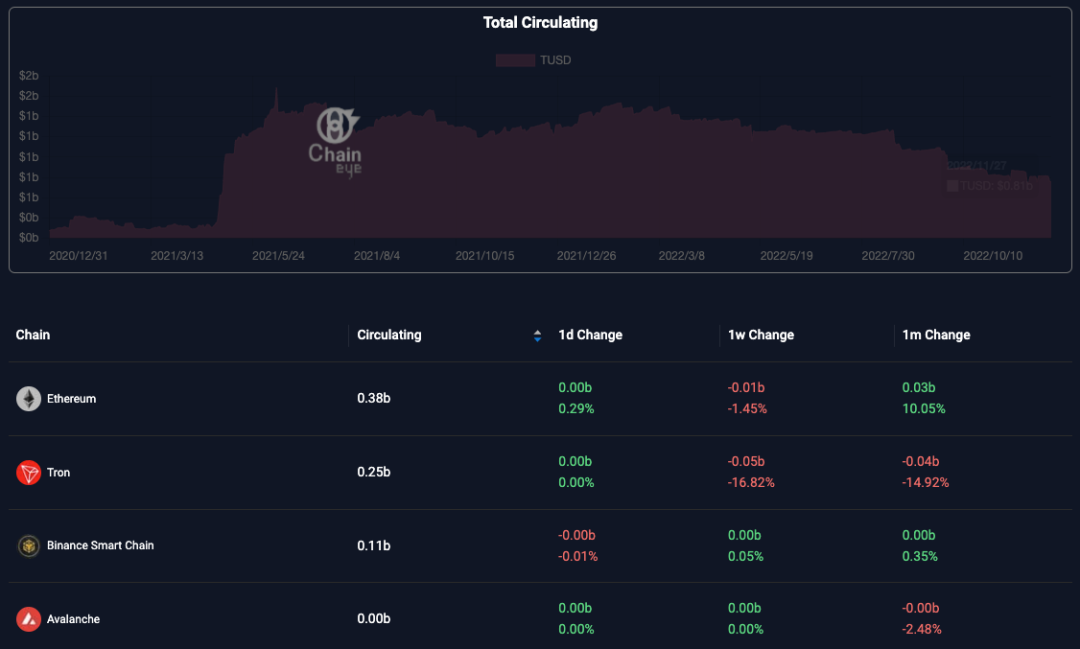 （TUSD 公链分布：https://chaineye.tools/stablecoins/stats/TUSD）