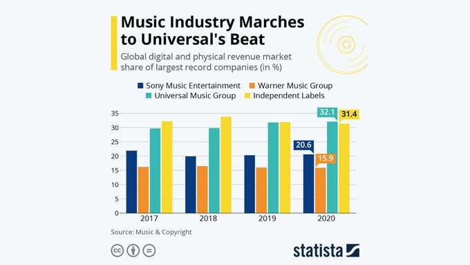 Music industry marches to universal beat