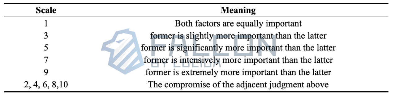 Table 2: Measures of Different Importance Levels