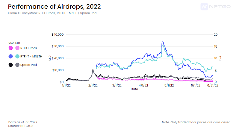 Performance of Airdrops, 2022: Clone X Ecosystem (Source: NFTGo.io)