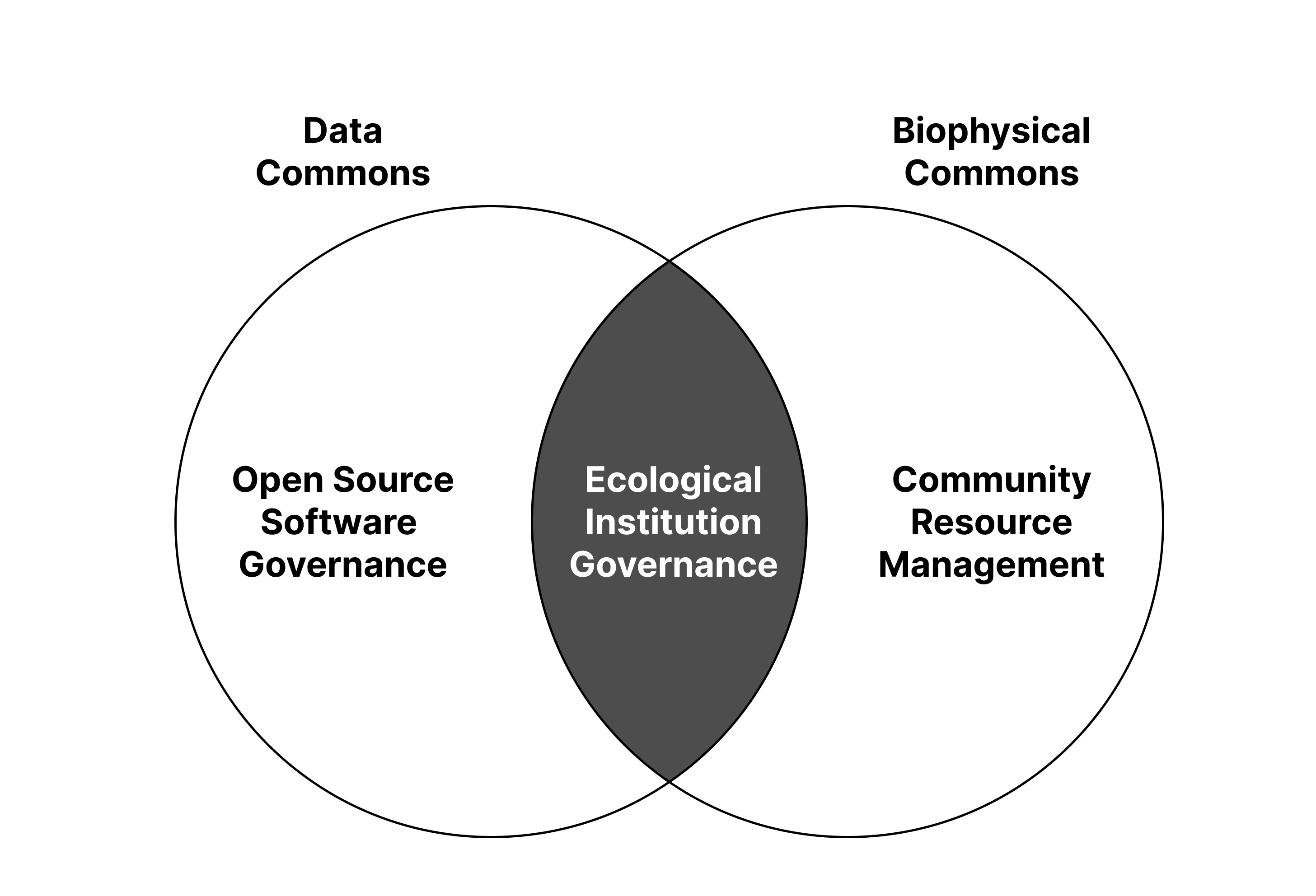 Frameworks for the governance of ecological institutions integrate biophysical commons and digital knowledge commons.