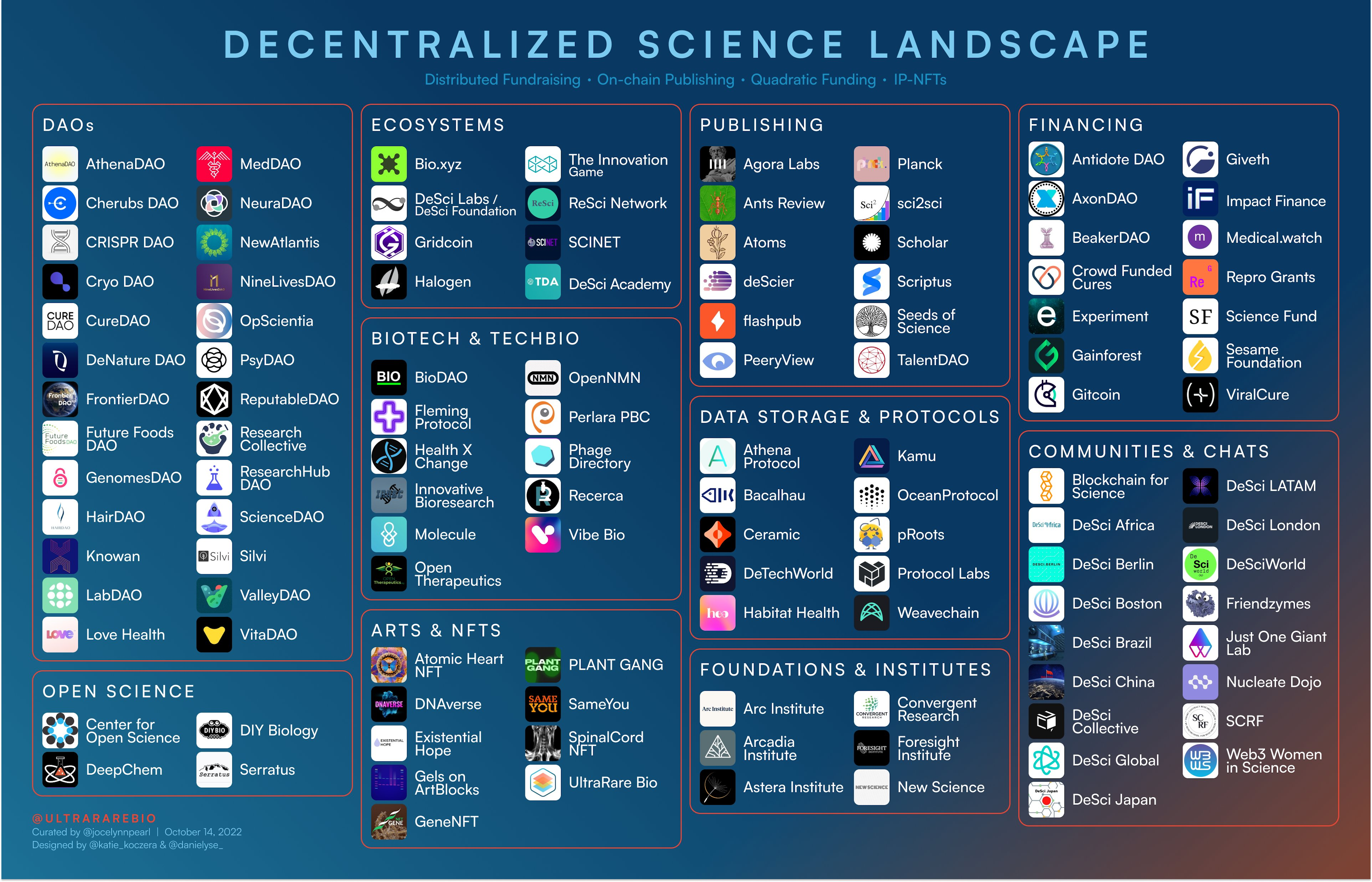 Así se ve el mapa de los proyectos de Decentralized Science en la actualidad. Fuente: @ultraRareBio y @jocelynPearl