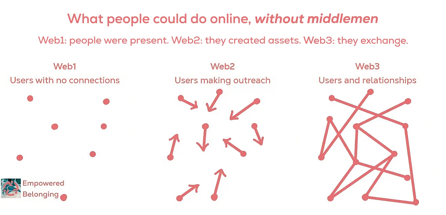 In web1, users could only surf as individuals. Web2 be connected by middlemen which became monopolies. Web3 lets users connect directly, which fixes that.