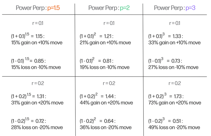 Figure 1. Numerical description of multiple power perpetuals and their price movements