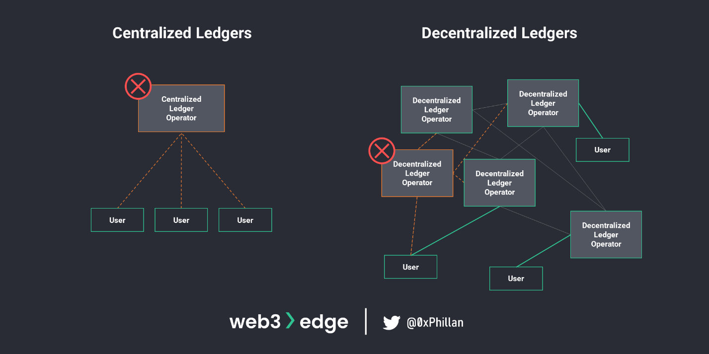 The impact of a node malfunction in centralized and decentralized systems