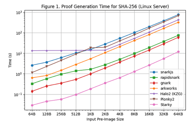 Celer’s benchmark for proof generation performance across current proving frameworks