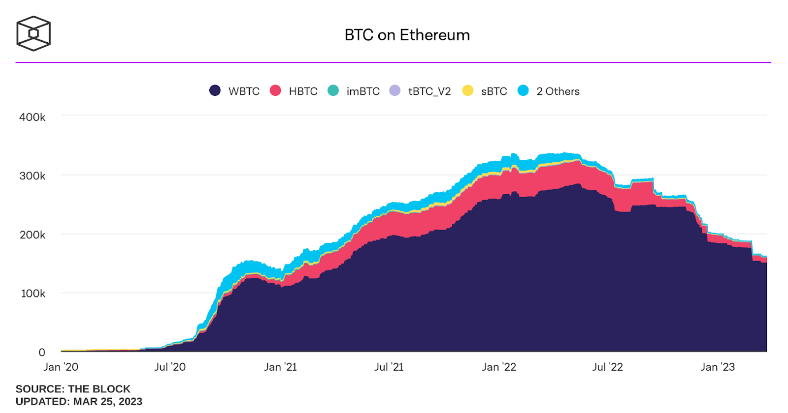 Figure 6: Over 150k Bitcoin are currently wrapped as wBTC on Ethereum.